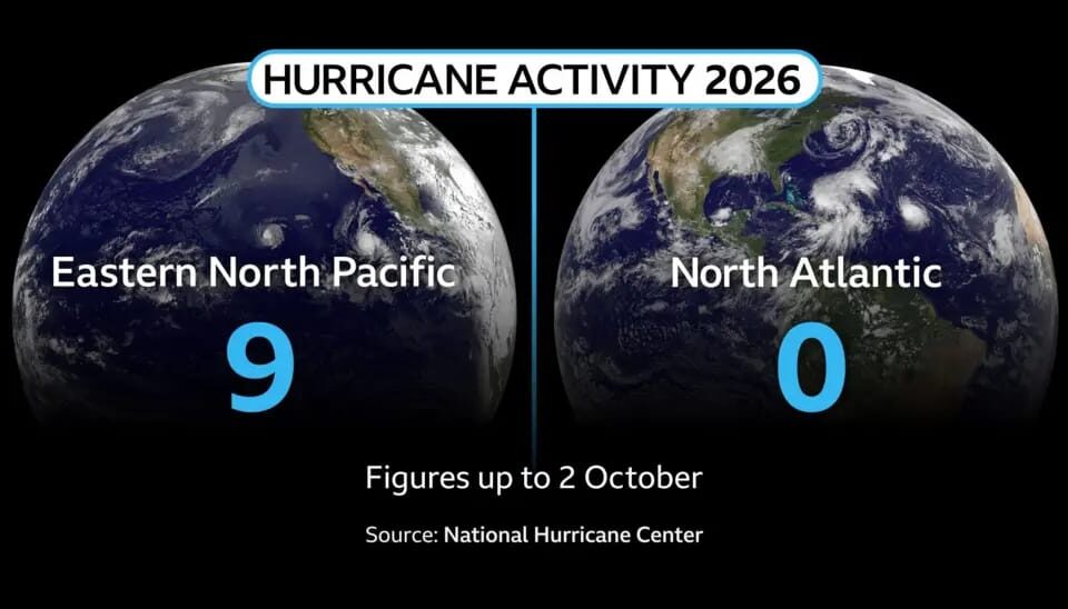 Atlantic Records Rare September Lull as 2026 Could Become First Hurricane-free Season in Satellite Era